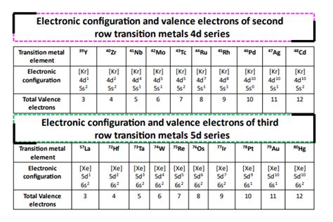 transition metals valence electrons|Transition Metals: Electron Configurations and Properties .